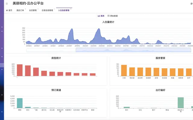 美丽相约云办公平台（酒店管理）封面